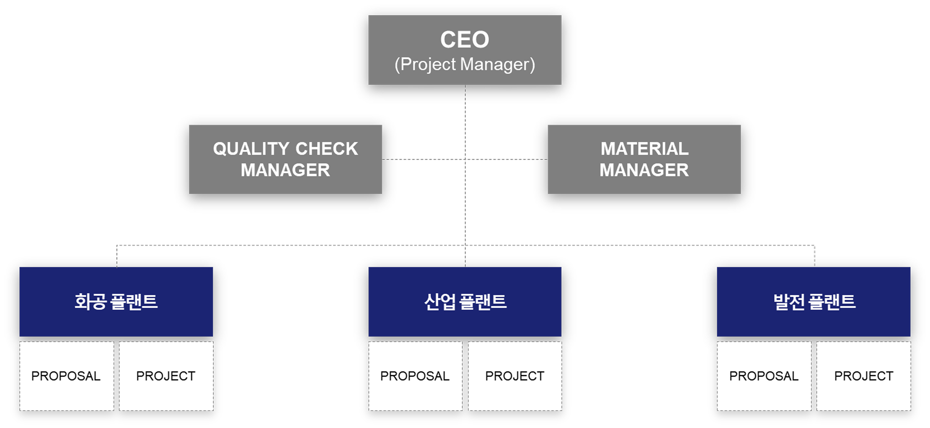 성원이엔지 조직도